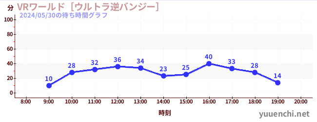 3日前の待ち時間グラフ（VRワールド［ウルトラ逆バンジー］)