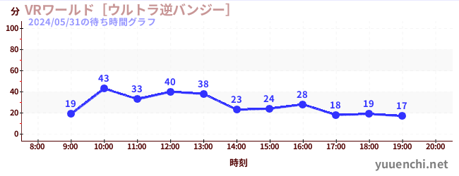 3日前の待ち時間グラフ（VRワールド［ウルトラ逆バンジー］)