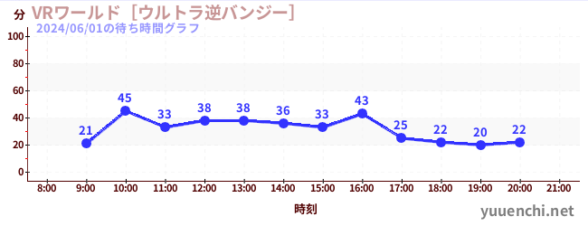 2日前の待ち時間グラフ（VRワールド［ウルトラ逆バンジー］)