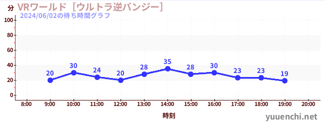1日前の待ち時間グラフ（VRワールド［ウルトラ逆バンジー］)