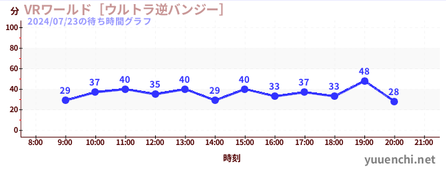 5日前の待ち時間グラフ（VRワールド［ウルトラ逆バンジー］)