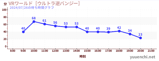 2日前の待ち時間グラフ（VRワールド［ウルトラ逆バンジー］)