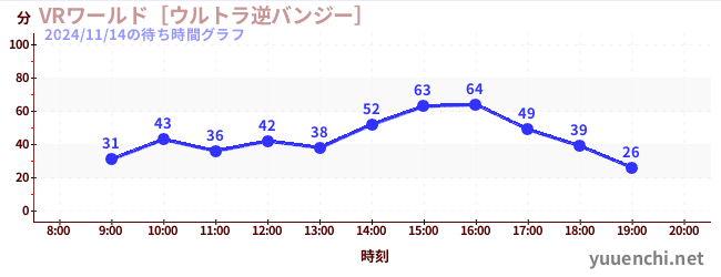 7日前の待ち時間グラフ（VRワールド［ウルトラ逆バンジー］)