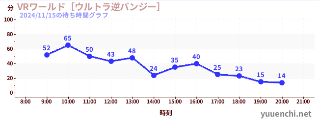 6日前の待ち時間グラフ（VRワールド［ウルトラ逆バンジー］)