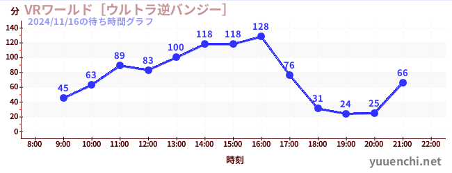 5日前の待ち時間グラフ（VRワールド［ウルトラ逆バンジー］)