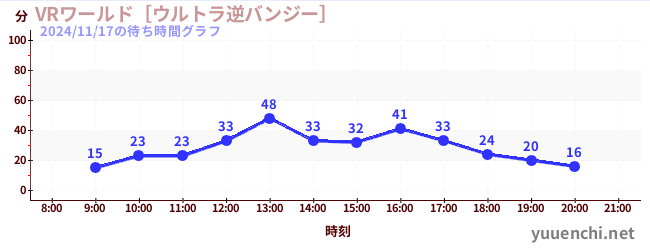 4日前の待ち時間グラフ（VRワールド［ウルトラ逆バンジー］)