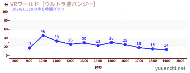 3日前の待ち時間グラフ（VRワールド［ウルトラ逆バンジー］)