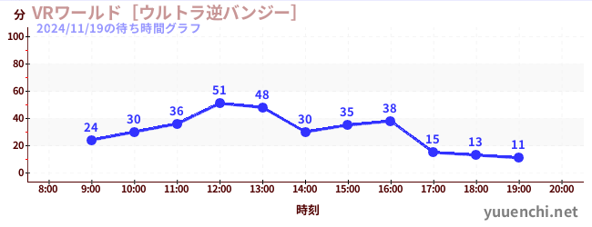 2日前の待ち時間グラフ（VRワールド［ウルトラ逆バンジー］)