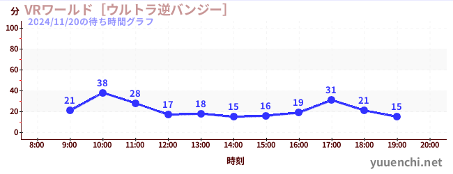 1日前の待ち時間グラフ（VRワールド［ウルトラ逆バンジー］)