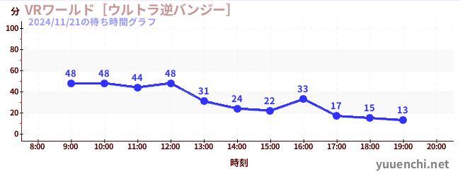 今日のこれまでの待ち時間グラフ（VRワールド［ウルトラ逆バンジー］)