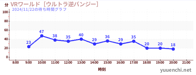 1日前の待ち時間グラフ（VRワールド［ウルトラ逆バンジー］)