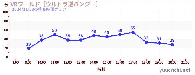 今日のこれまでの待ち時間グラフ（VRワールド［ウルトラ逆バンジー］)