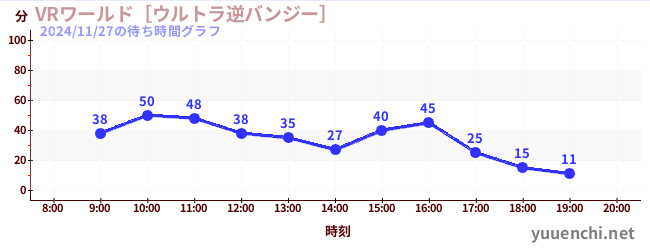 7日前の待ち時間グラフ（VRワールド［ウルトラ逆バンジー］)