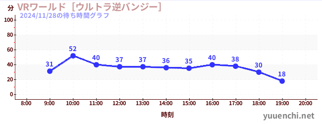 6日前の待ち時間グラフ（VRワールド［ウルトラ逆バンジー］)