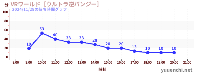 5日前の待ち時間グラフ（VRワールド［ウルトラ逆バンジー］)