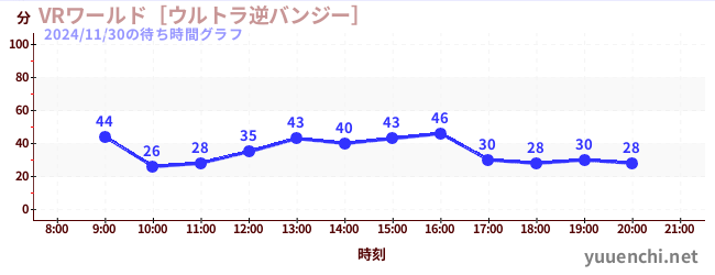 4日前の待ち時間グラフ（VRワールド［ウルトラ逆バンジー］)