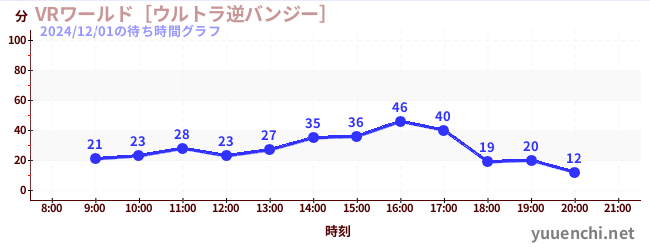 3日前の待ち時間グラフ（VRワールド［ウルトラ逆バンジー］)