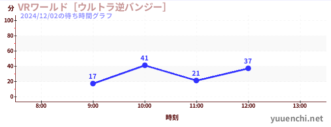 2日前の待ち時間グラフ（VRワールド［ウルトラ逆バンジー］)