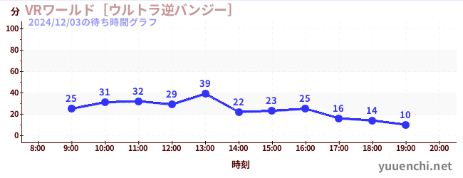 1日前の待ち時間グラフ（VRワールド［ウルトラ逆バンジー］)