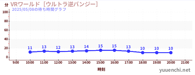7日前の待ち時間グラフ（VRワールド［ウルトラ逆バンジー］)