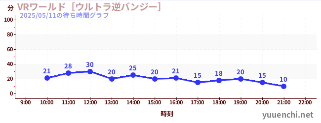 4日前の待ち時間グラフ（VRワールド［ウルトラ逆バンジー］)