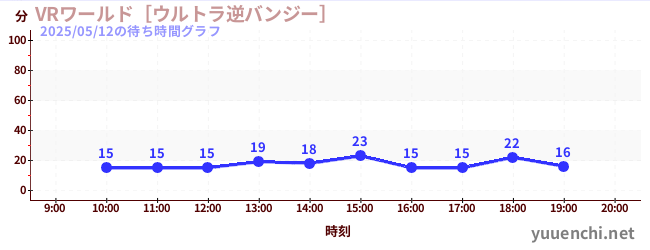 3日前の待ち時間グラフ（VRワールド［ウルトラ逆バンジー］)