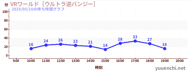 今日のこれまでの待ち時間グラフ（VRワールド［ウルトラ逆バンジー］)