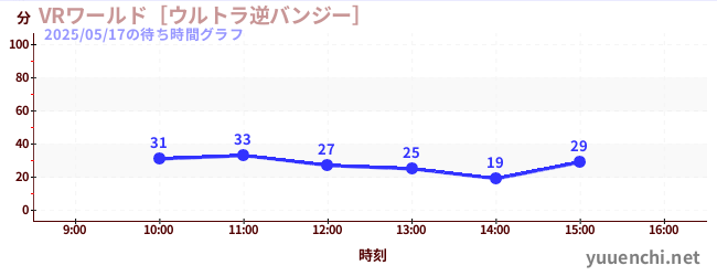 今日のこれまでの待ち時間グラフ（VRワールド［ウルトラ逆バンジー］)