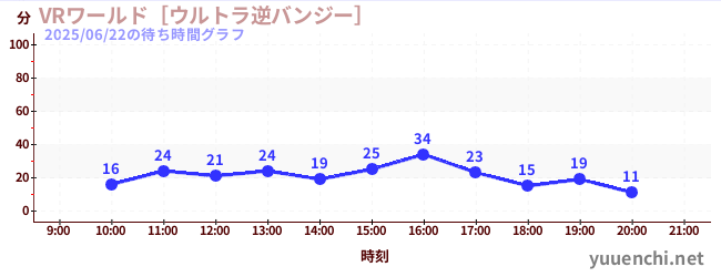 7日前の待ち時間グラフ（VRワールド［ウルトラ逆バンジー］)