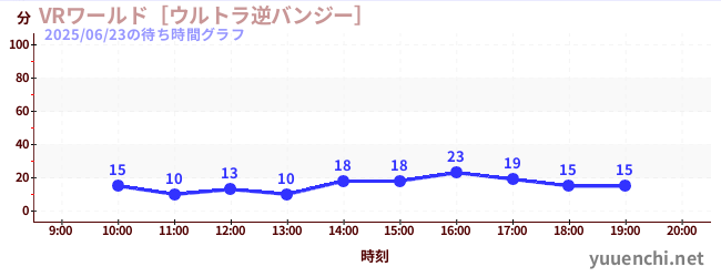 6日前の待ち時間グラフ（VRワールド［ウルトラ逆バンジー］)