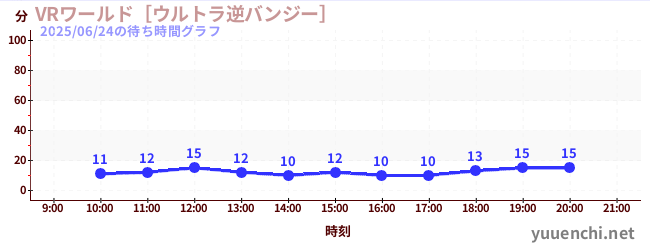 5日前の待ち時間グラフ（VRワールド［ウルトラ逆バンジー］)