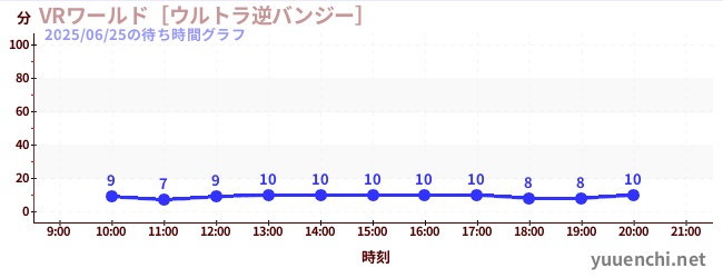 4日前の待ち時間グラフ（VRワールド［ウルトラ逆バンジー］)