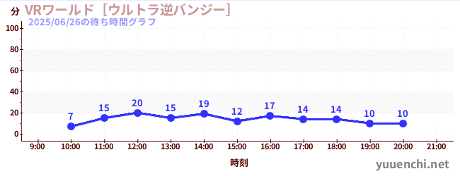 3日前の待ち時間グラフ（VRワールド［ウルトラ逆バンジー］)