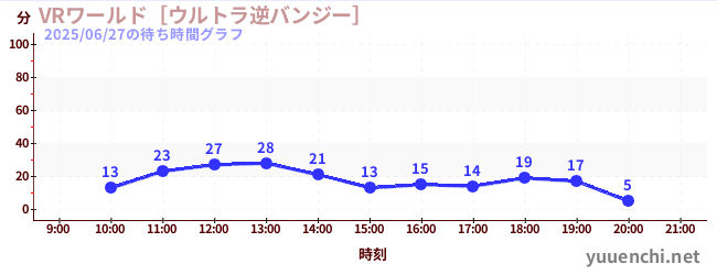 2日前の待ち時間グラフ（VRワールド［ウルトラ逆バンジー］)