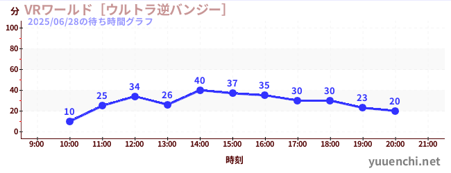1日前の待ち時間グラフ（VRワールド［ウルトラ逆バンジー］)
