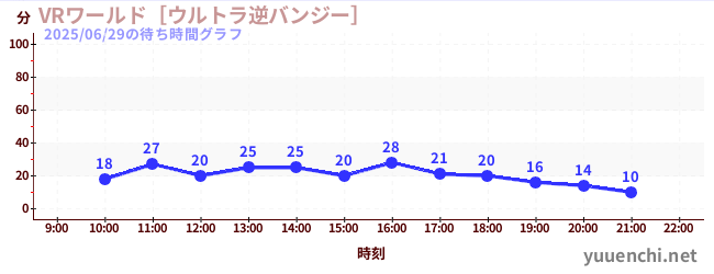 今日のこれまでの待ち時間グラフ（VRワールド［ウルトラ逆バンジー］)