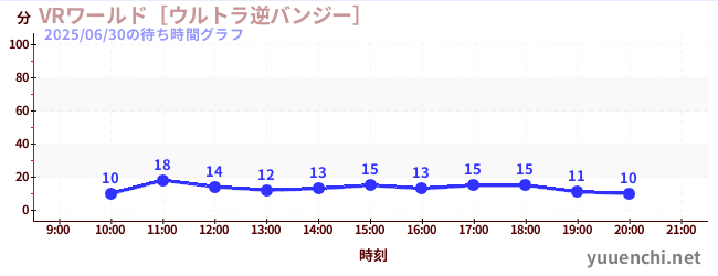 今日のこれまでの待ち時間グラフ（VRワールド［ウルトラ逆バンジー］)