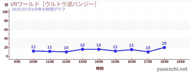 今日のこれまでの待ち時間グラフ（VRワールド［ウルトラ逆バンジー］)