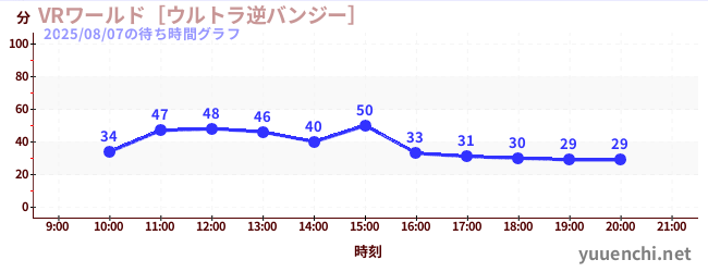 7日前の待ち時間グラフ（VRワールド［ウルトラ逆バンジー］)