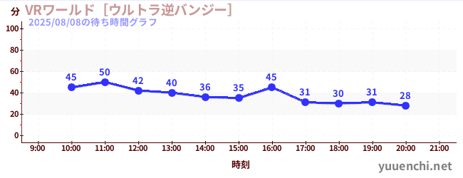 6日前の待ち時間グラフ（VRワールド［ウルトラ逆バンジー］)