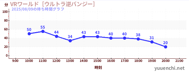 5日前の待ち時間グラフ（VRワールド［ウルトラ逆バンジー］)