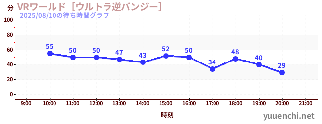 4日前の待ち時間グラフ（VRワールド［ウルトラ逆バンジー］)