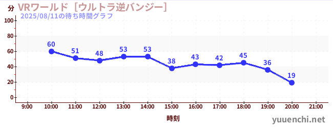 3日前の待ち時間グラフ（VRワールド［ウルトラ逆バンジー］)