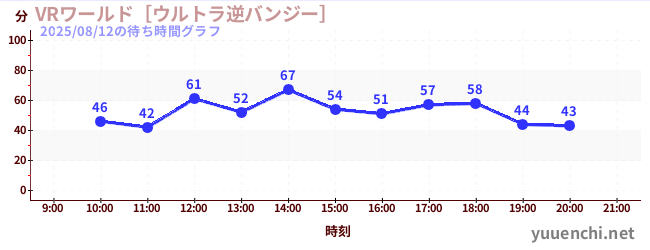 2日前の待ち時間グラフ（VRワールド［ウルトラ逆バンジー］)