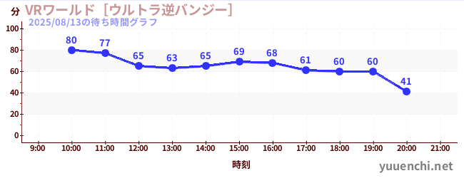 1日前の待ち時間グラフ（VRワールド［ウルトラ逆バンジー］)
