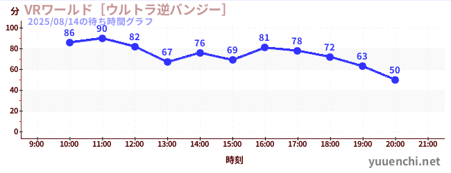 今日のこれまでの待ち時間グラフ（VRワールド［ウルトラ逆バンジー］)
