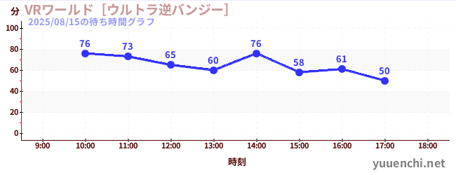 今日のこれまでの待ち時間グラフ（VRワールド［ウルトラ逆バンジー］)