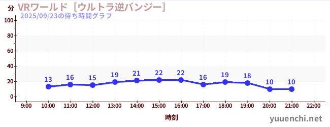 7日前の待ち時間グラフ（VRワールド［ウルトラ逆バンジー］)