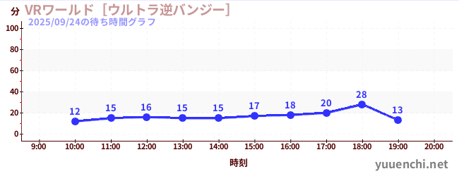 6日前の待ち時間グラフ（VRワールド［ウルトラ逆バンジー］)