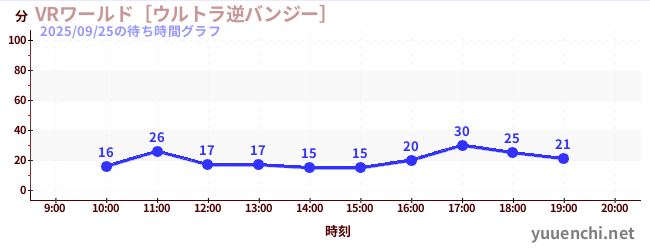 5日前の待ち時間グラフ（VRワールド［ウルトラ逆バンジー］)